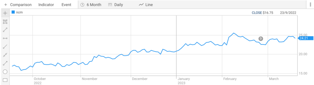 Newcrest Mining NCM price chart