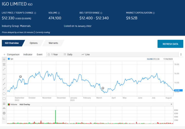 igo limited share price chart september 2023