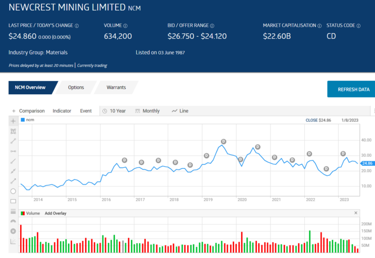 newcrest mining limited share price chart september 2023