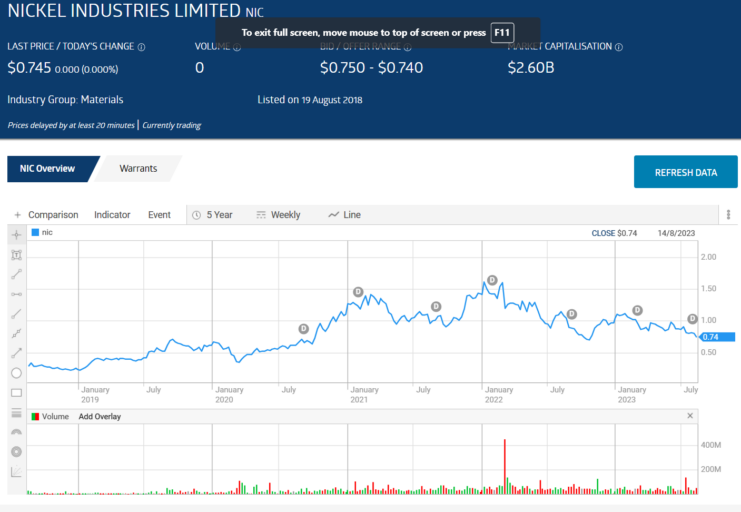 nickel industries limited nic share price chart september 2023
