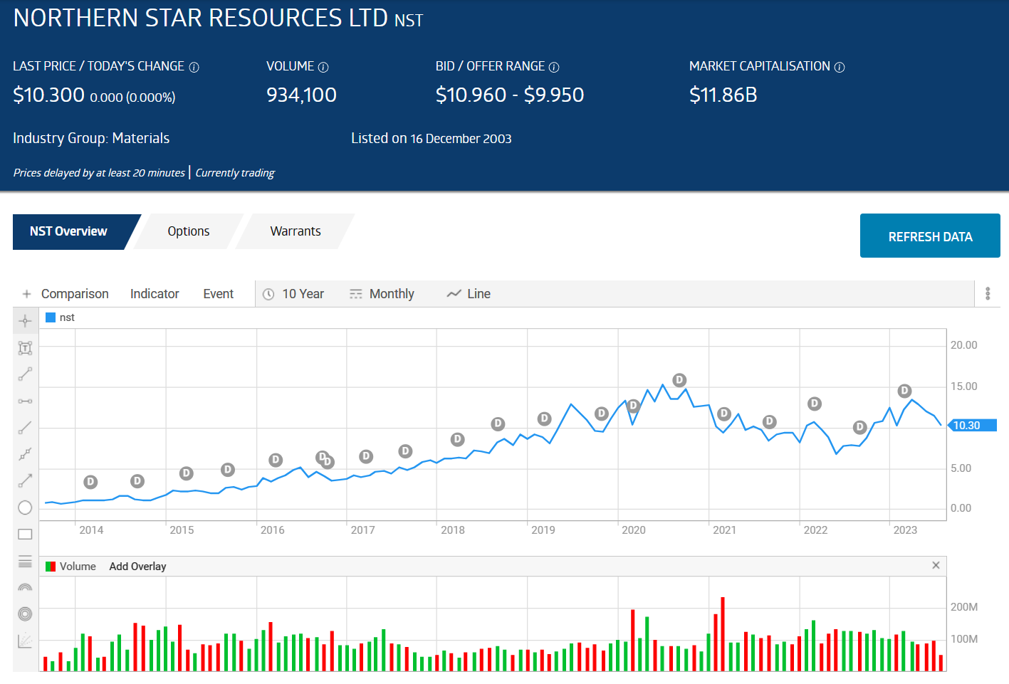 northern star resources ltd share price chart september 2023