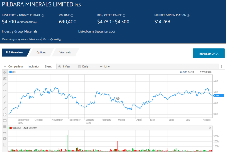 pilbara minerals limited pls share price chart september 2023