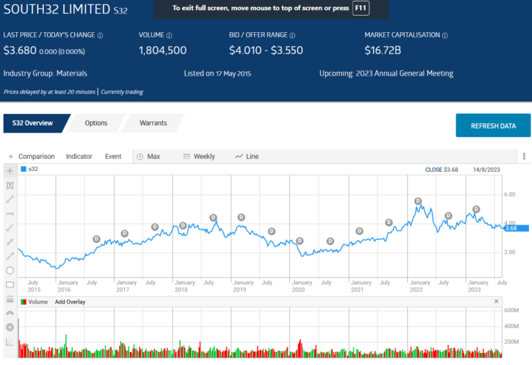 south32 limited s32 share price chart september 2023