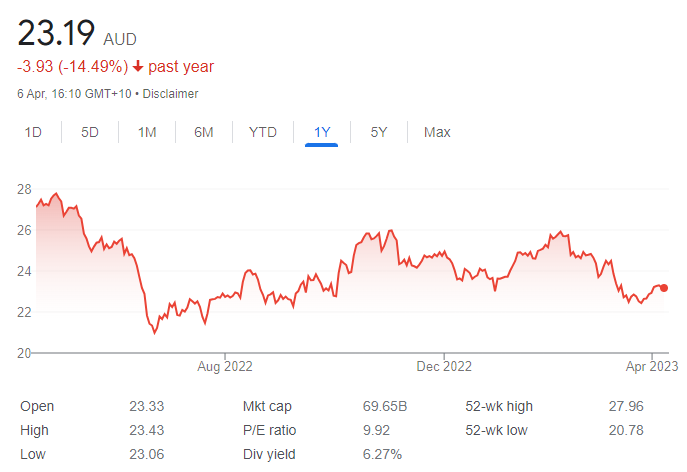 ANZ - 10th April