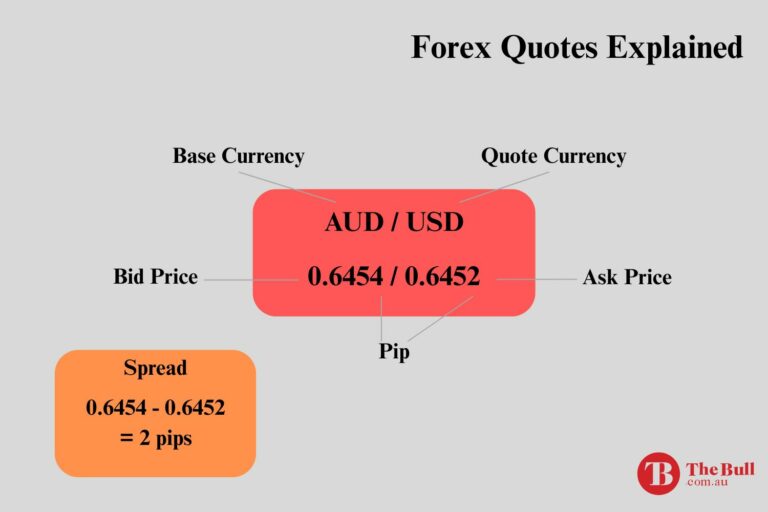 Forex Quotes Explained