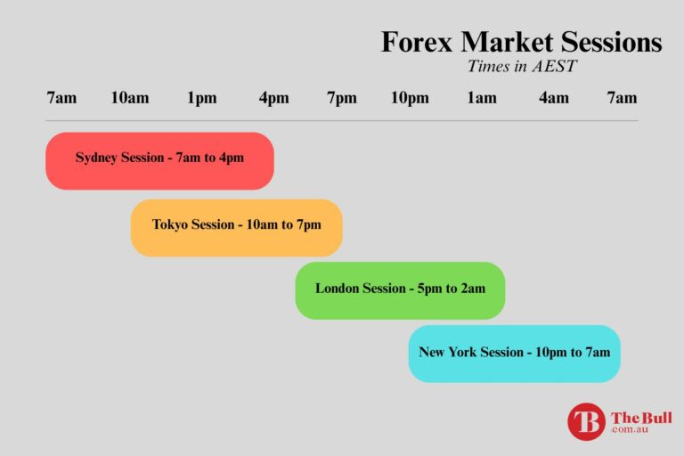 Forex Market Sessions