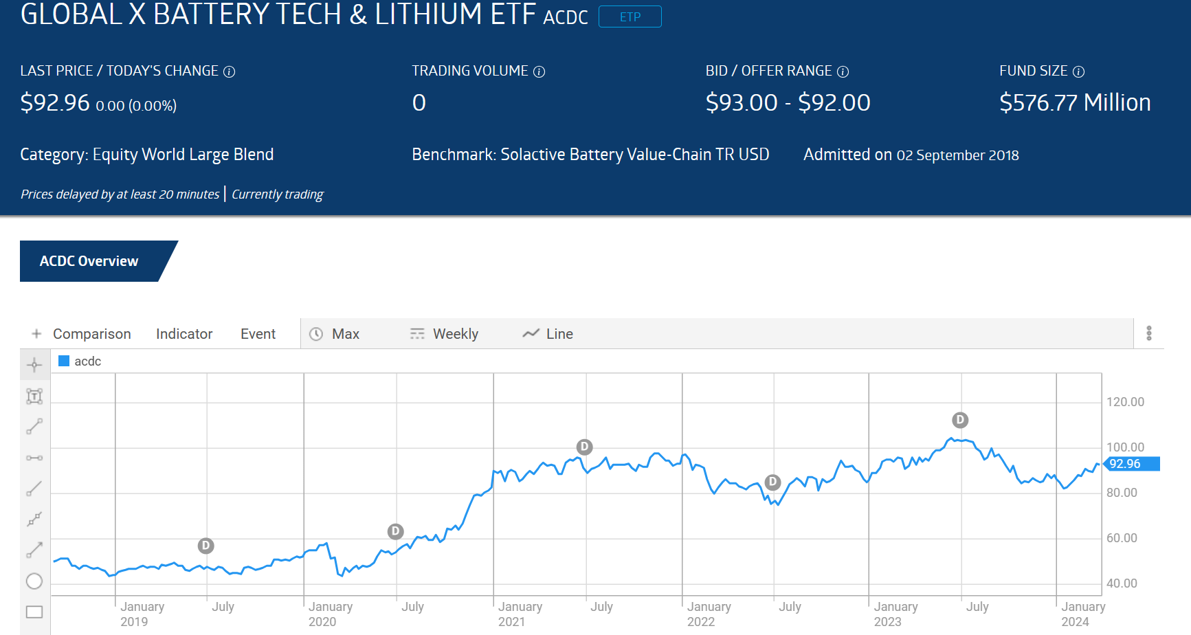 acdc global x battery tech and lithium etf chart 2024