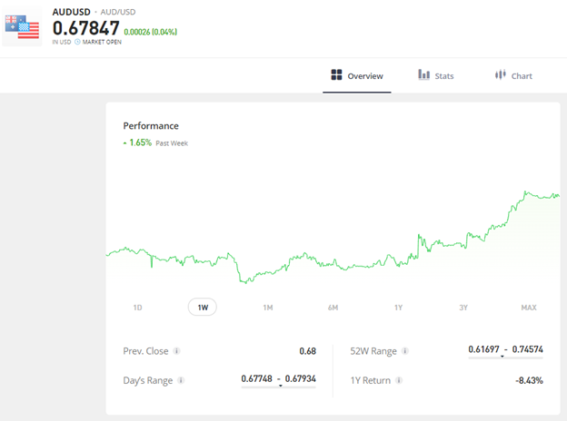 audusd etoro chart