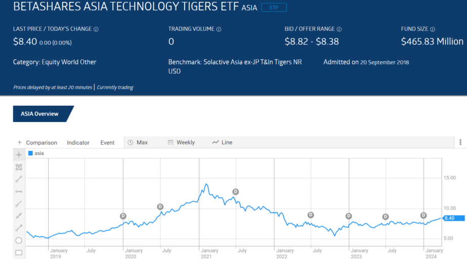 betashares asia technology tigers etf chart 2024