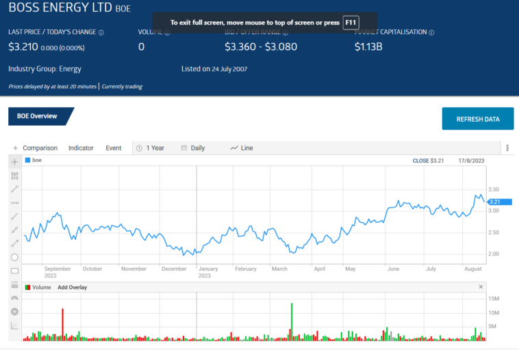 boss energy ltd share price chart september 2023