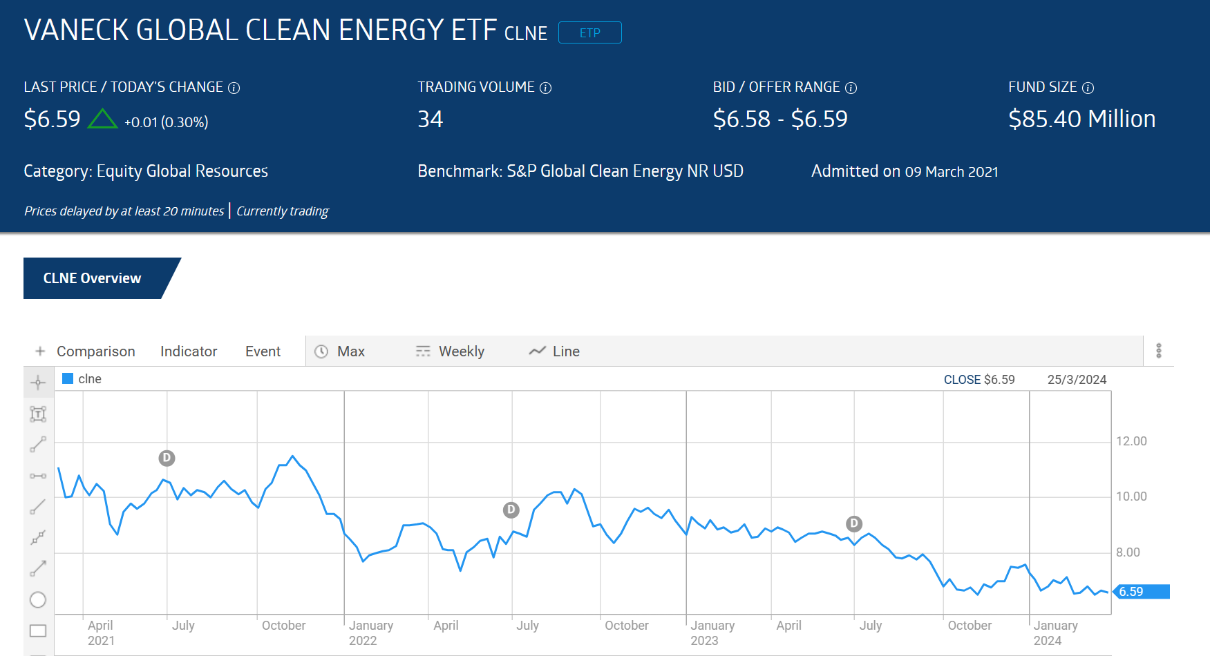clne vaneck global clean energy etf chart 2024