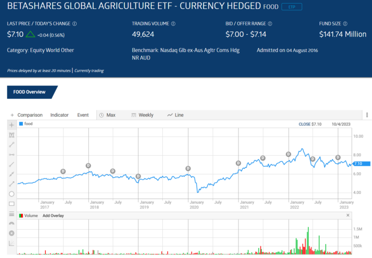 food betashares global agriculture etf currency hedged chart 2024