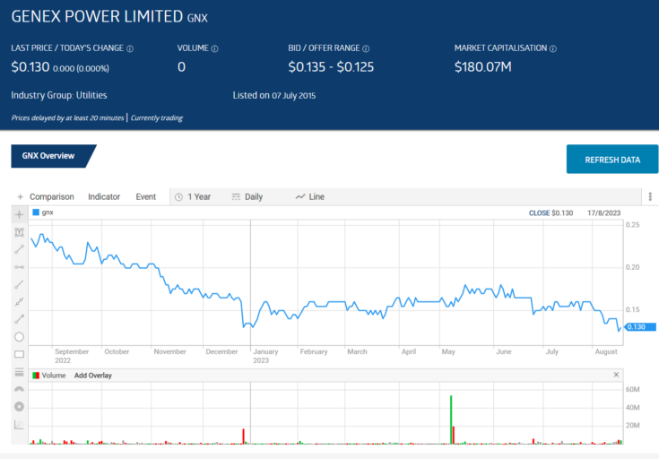 genex power limited gnx share price chart september 2023