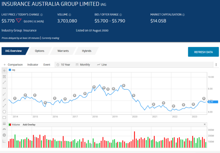 insurance australia group limited chart 2023