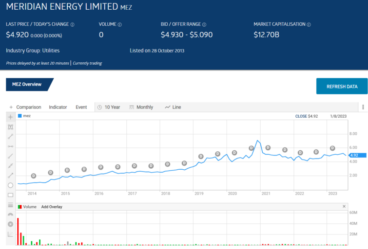 meridian energy limited mez price chart september 2023