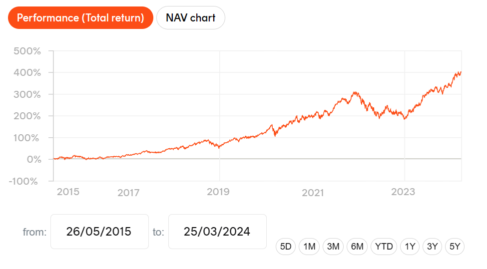 ndq total returns 2024