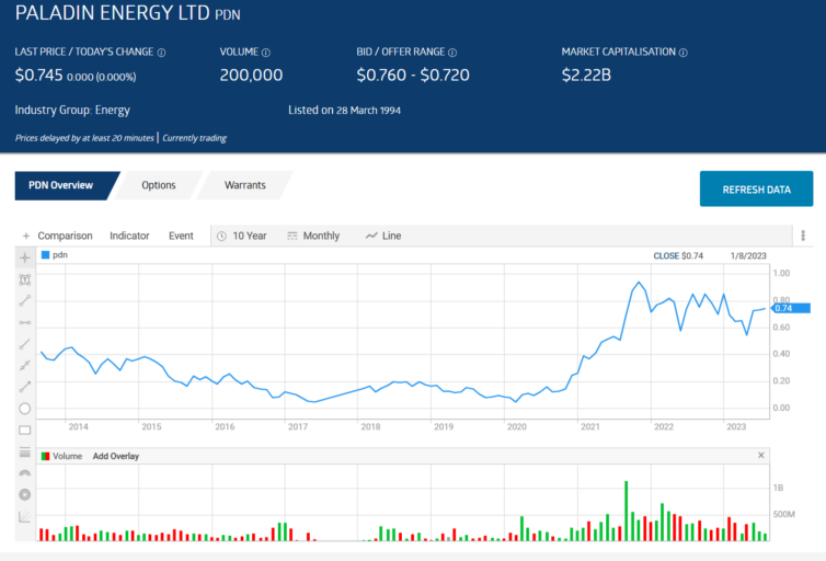 paladin energy ltd share price chart september 2023