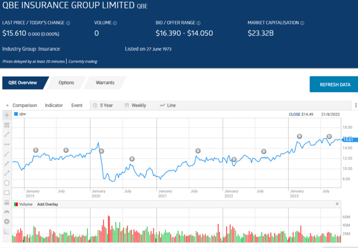 qbe insurance group limited chart 2023