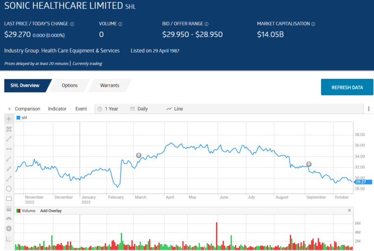 sonic healthcare limited chart 2023