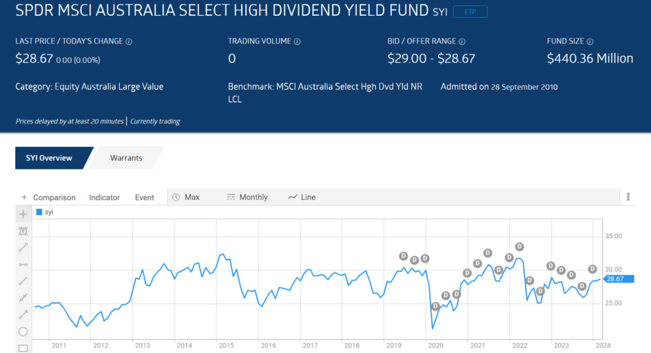 syi spdr msci australia select high dividend yield fund chart 2024