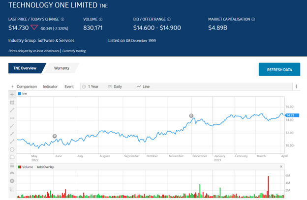 Asx Tech Stocks