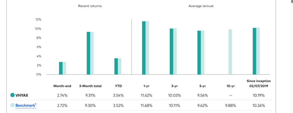 vhy total returns per annum since inception chart 2024