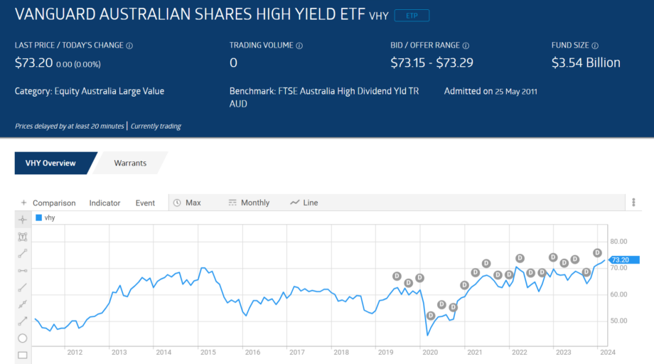 vhy vanguard australian shares high yield etf price chart 2024