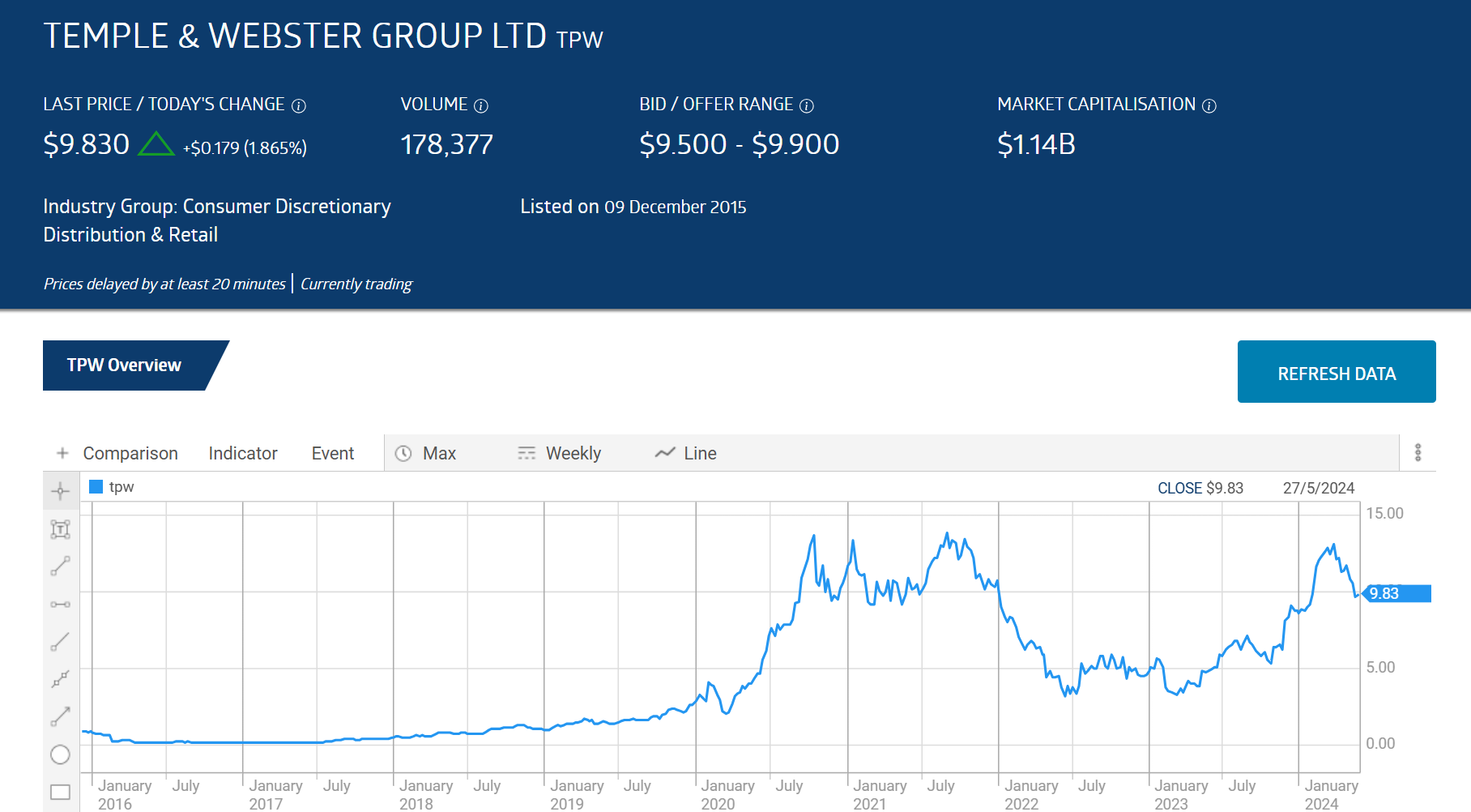 2024 tpw temple webster group stock share price chart