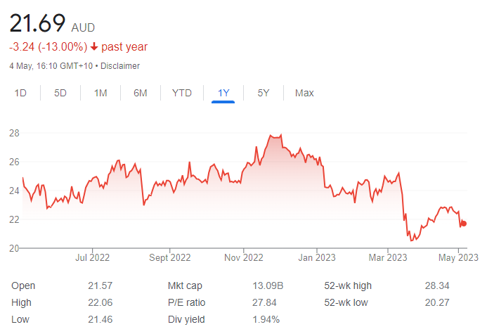 Lovisa Holdings Share Price Starts the Move Back Up (ASX:LOV)