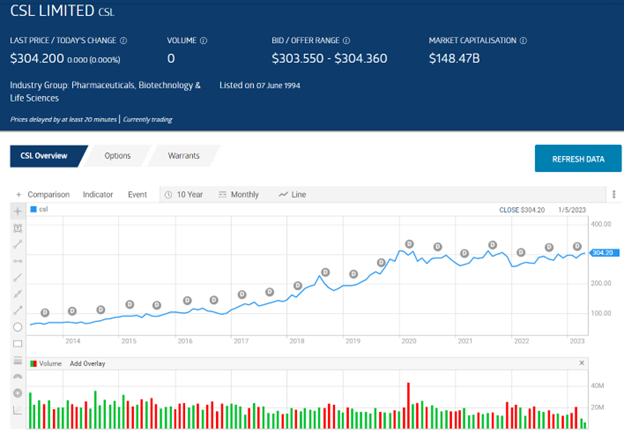 CSL Limited Chart 