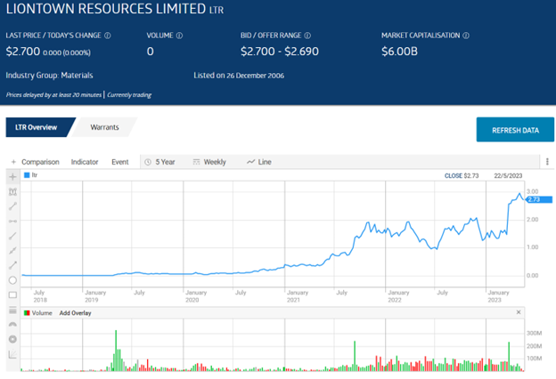 Can Liontown Resources reach a higher market value?