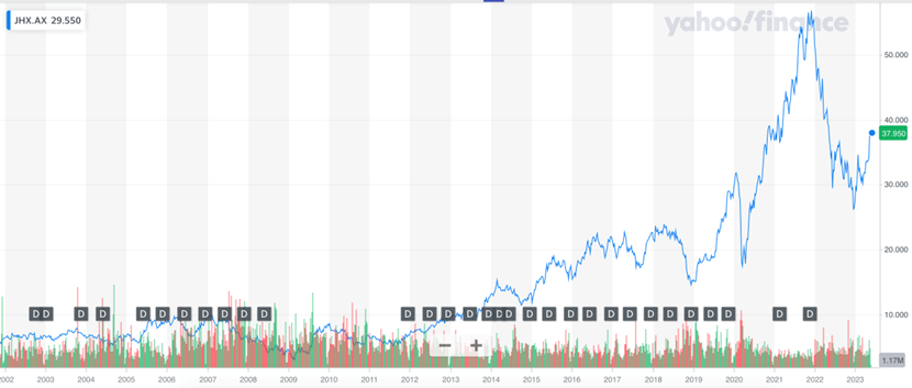 James Hardie Industries: Global building material powerhouse