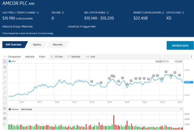 Is Amcor a ‘Forever’ Stock?