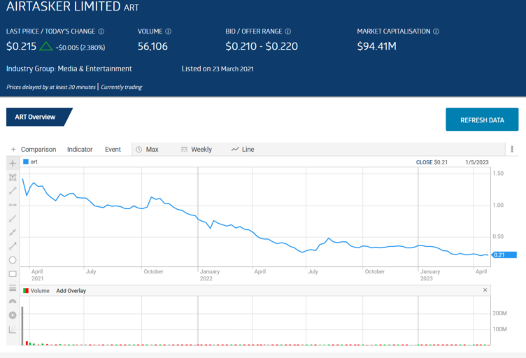 airtasker art share price chart overview