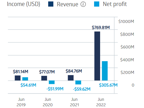 allkem limited ake financial performance chart