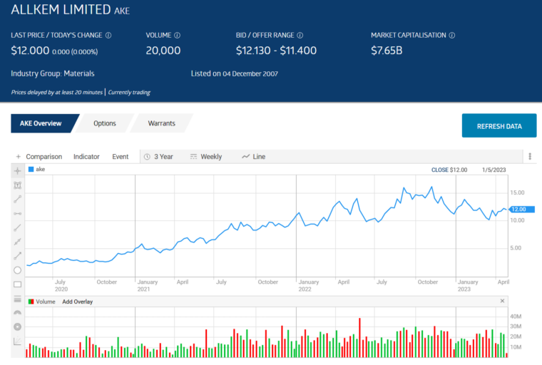 allkem limited ake share price chart overview