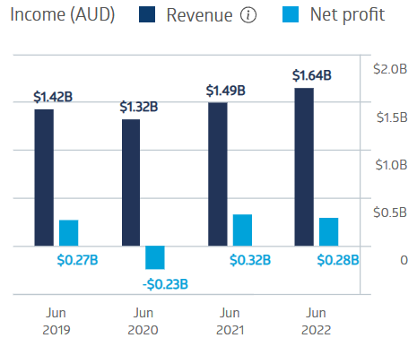 cochlear financial performance chart