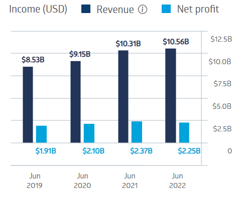 csl financial performance chart