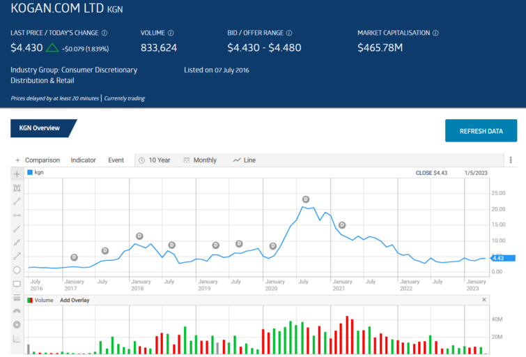 kogan kgn share price chart overview
