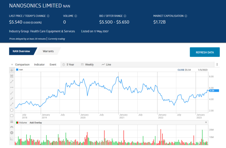 nanosonics limited nan price chart overview