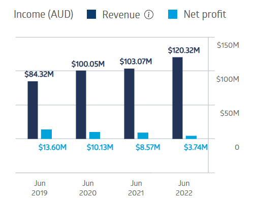 nanosonics nan financial performance chart