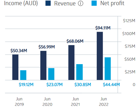 pro medicus financial performance