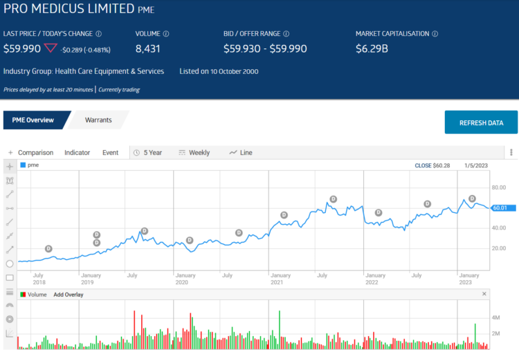 pro medicus limited stock overview