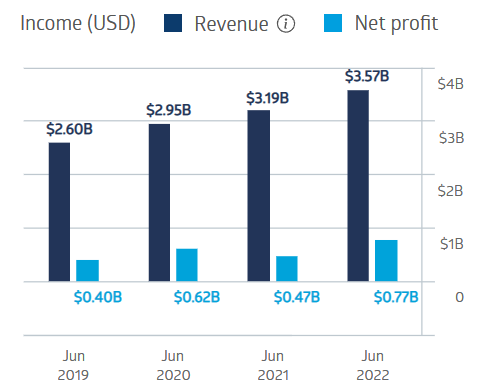 resmed financial performance chart