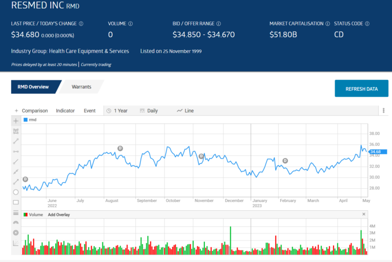 resmed inc stock overview