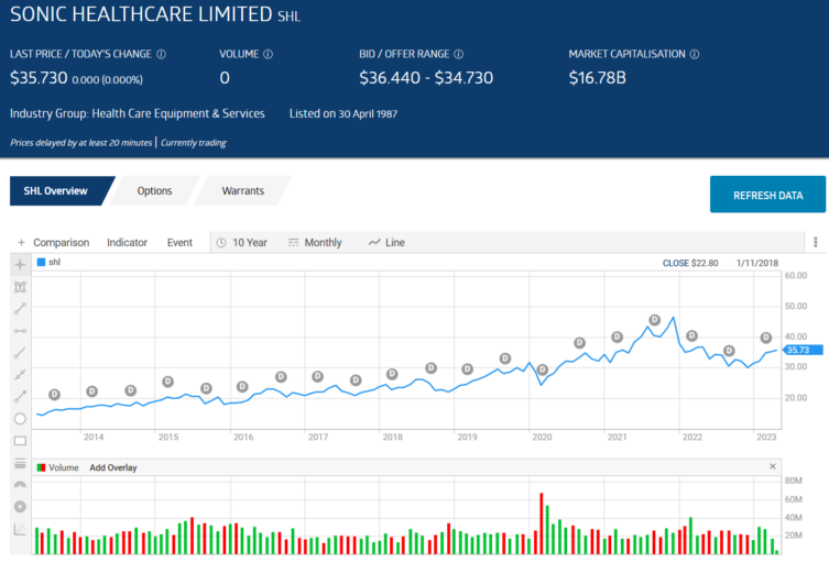 sonic healthcare shl stock overview