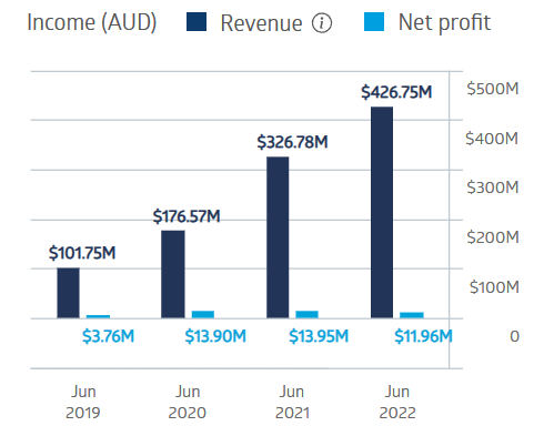 temple and webster group tpw financials chart