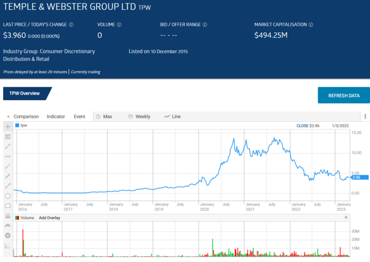 temple and webster group tpw share price chart overview