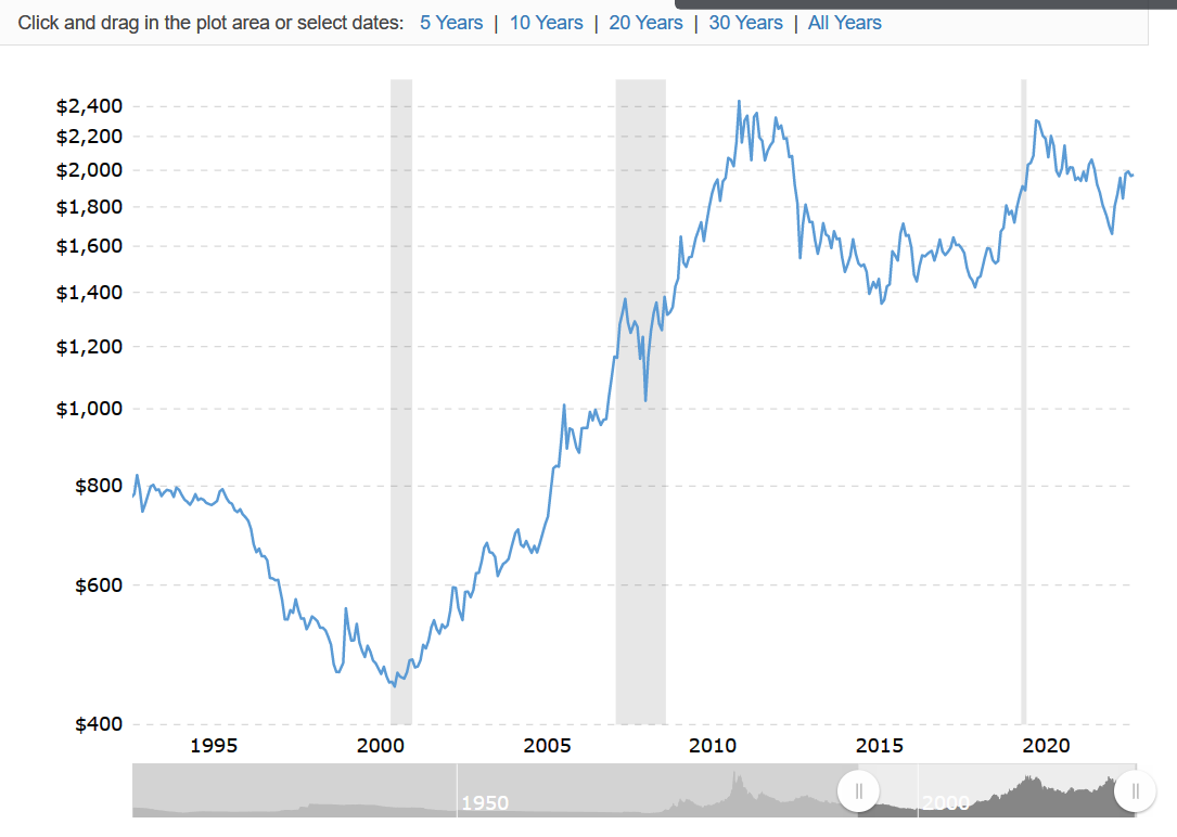 Macrotrends Price of Gold 1998 to June 2023