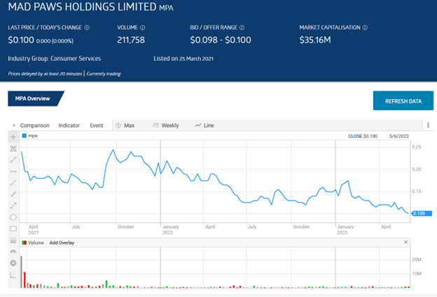 chart of the financial performance of Mad Paws Holdings 